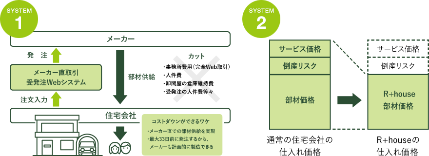 2つのシステムでコストダウンに成功
