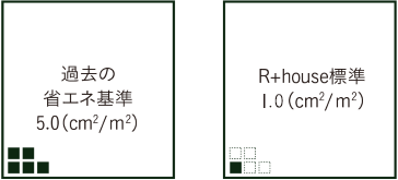高気密の指標となる「C値」