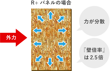 “面”全体で力を支えるパネル工法 R+パネルの場合