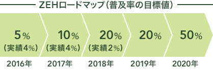 ZEHロードマップ（普及率の目標値）